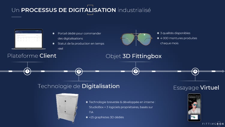 processus de digitalisation FR