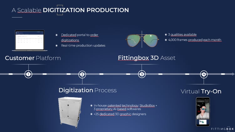 scalable-digitization-production-production
